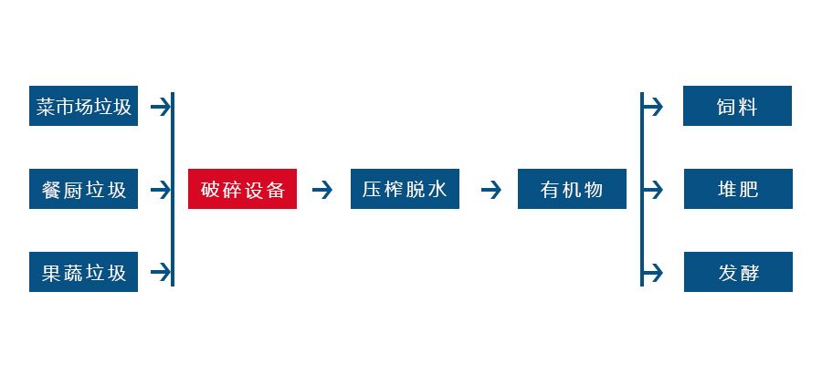 餐廚垃圾撕碎機(jī)工藝流程圖